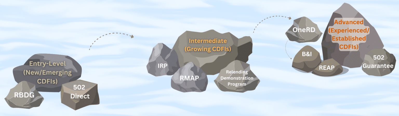 A visual metaphor of "stepping stones" represents the progression of Native CDFIs (Community Development Financial Institutions) through different U.S. Department of Agriculture Rural Development (USDA-RD) programs based on their level of experience and capacity. On the left, smaller rocks labeled “Entry-Level (New/Emerging CDFIs)” include two USDA programs: RBDG (Rural Business Development Grant) and the Single Family Housing 502 Direct Program. The center cluster of mid-sized rocks represents “Intermediate (Growing CDFIs)”, featuring programs like IRP (Intermediary Relending Program), RMAP (Rural Microentrepreneur Assistance Program), and the Native CDFI Relending Demonstration Program. On the right, larger rocks indicate “Advanced (Experienced/Established CDFIs)”, highlighting more complex programs such as the umbrella OneRD program that includes B&I (Business & Industry Loan Guarantee) and REAP (Rural Energy for America Program). Also included under this advance cluster is the Single Family Housing 502 Guarantee Program. Dotted arrows connect each tier to show a natural progression in readiness and capacity. The background features a soft, flowing water texture, enhancing the theme of progression and growth.